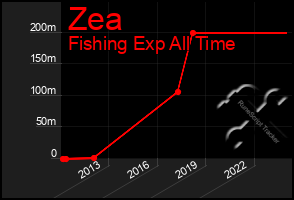 Total Graph of Zea