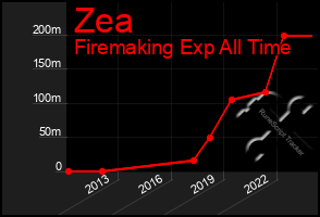 Total Graph of Zea