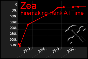 Total Graph of Zea