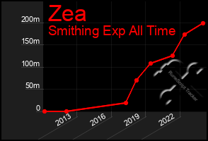 Total Graph of Zea