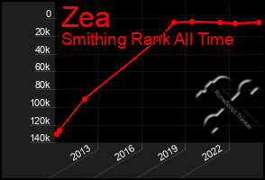 Total Graph of Zea