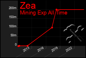 Total Graph of Zea