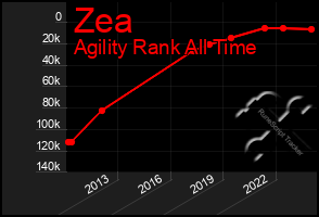 Total Graph of Zea