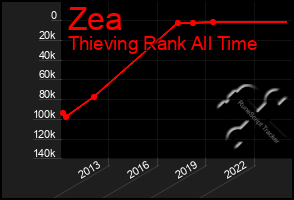 Total Graph of Zea