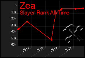 Total Graph of Zea