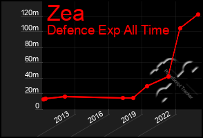 Total Graph of Zea