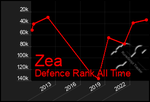 Total Graph of Zea