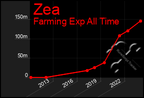 Total Graph of Zea