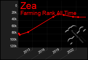 Total Graph of Zea