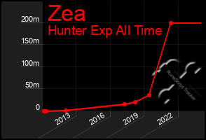 Total Graph of Zea