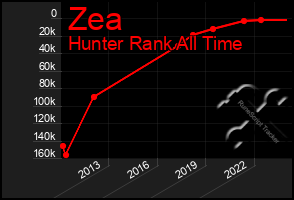 Total Graph of Zea