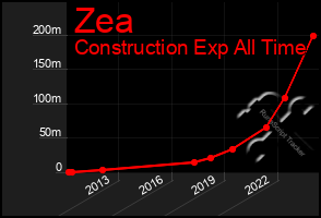 Total Graph of Zea