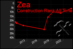 Total Graph of Zea