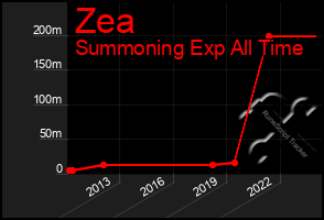 Total Graph of Zea