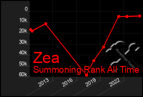 Total Graph of Zea