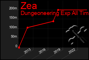 Total Graph of Zea