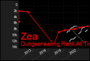 Total Graph of Zea