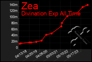 Total Graph of Zea