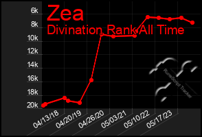 Total Graph of Zea