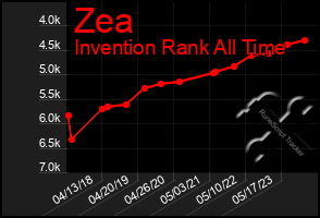 Total Graph of Zea