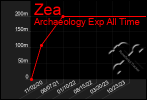 Total Graph of Zea