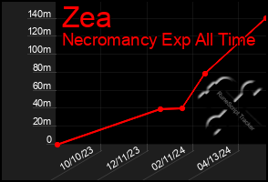 Total Graph of Zea