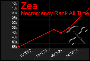 Total Graph of Zea