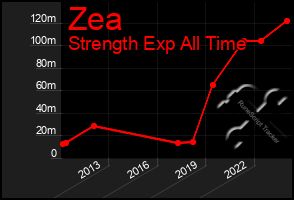 Total Graph of Zea