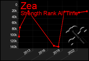 Total Graph of Zea