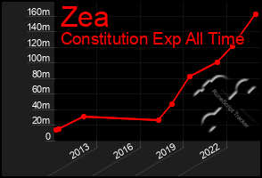 Total Graph of Zea