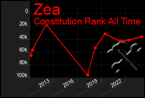 Total Graph of Zea