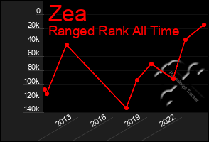 Total Graph of Zea