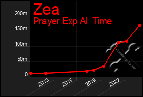 Total Graph of Zea