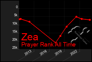 Total Graph of Zea