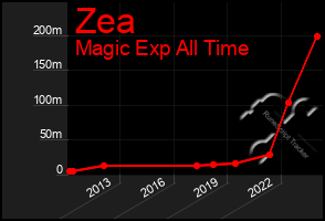 Total Graph of Zea