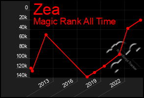 Total Graph of Zea