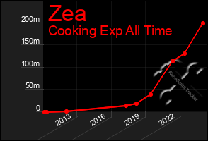 Total Graph of Zea