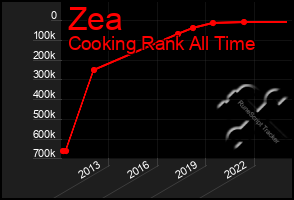 Total Graph of Zea