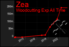 Total Graph of Zea