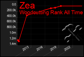 Total Graph of Zea