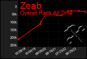 Total Graph of Zeab