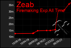 Total Graph of Zeab