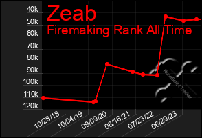 Total Graph of Zeab