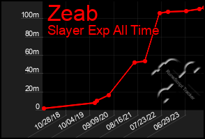 Total Graph of Zeab