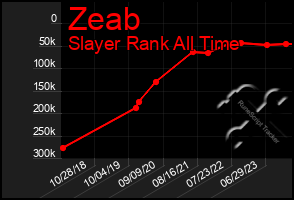 Total Graph of Zeab