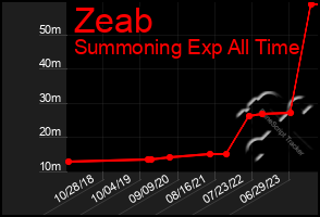 Total Graph of Zeab