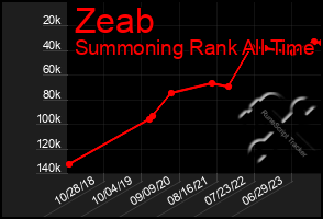 Total Graph of Zeab