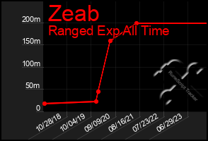 Total Graph of Zeab