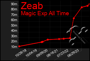 Total Graph of Zeab