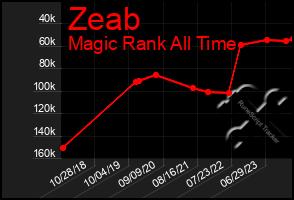 Total Graph of Zeab